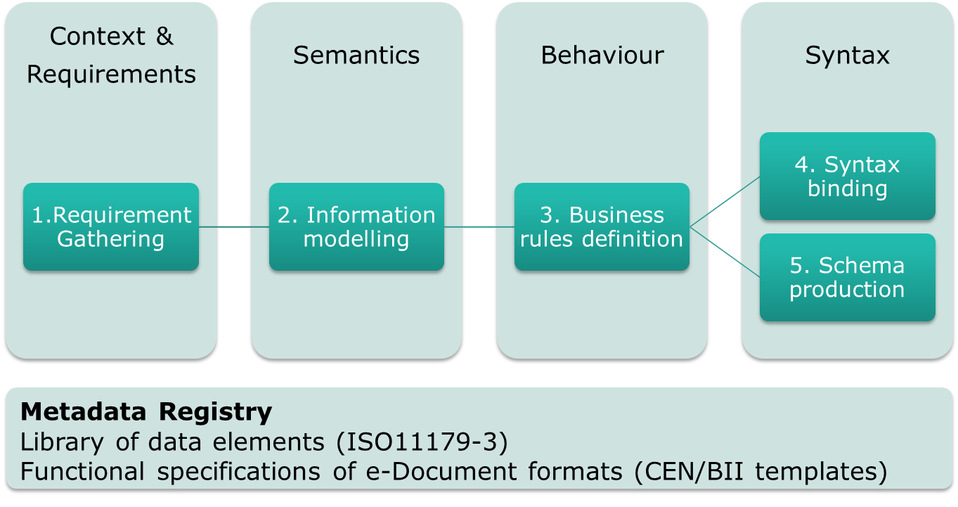 Blueprint of the e-Document engineering method
